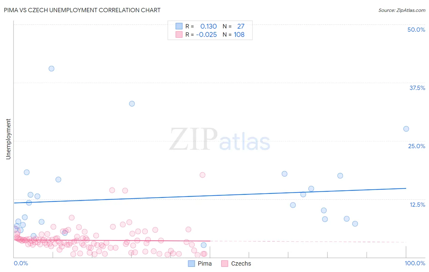 Pima vs Czech Unemployment