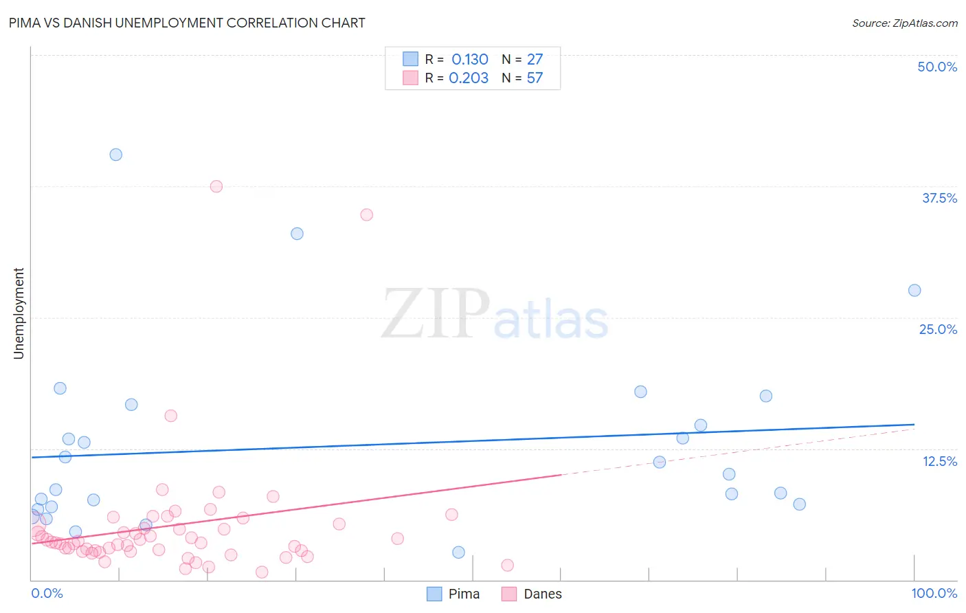 Pima vs Danish Unemployment