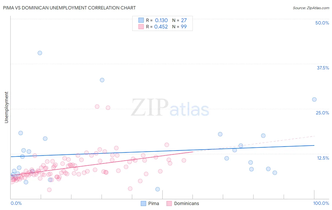 Pima vs Dominican Unemployment