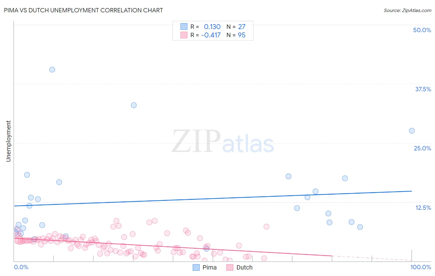 Pima vs Dutch Unemployment