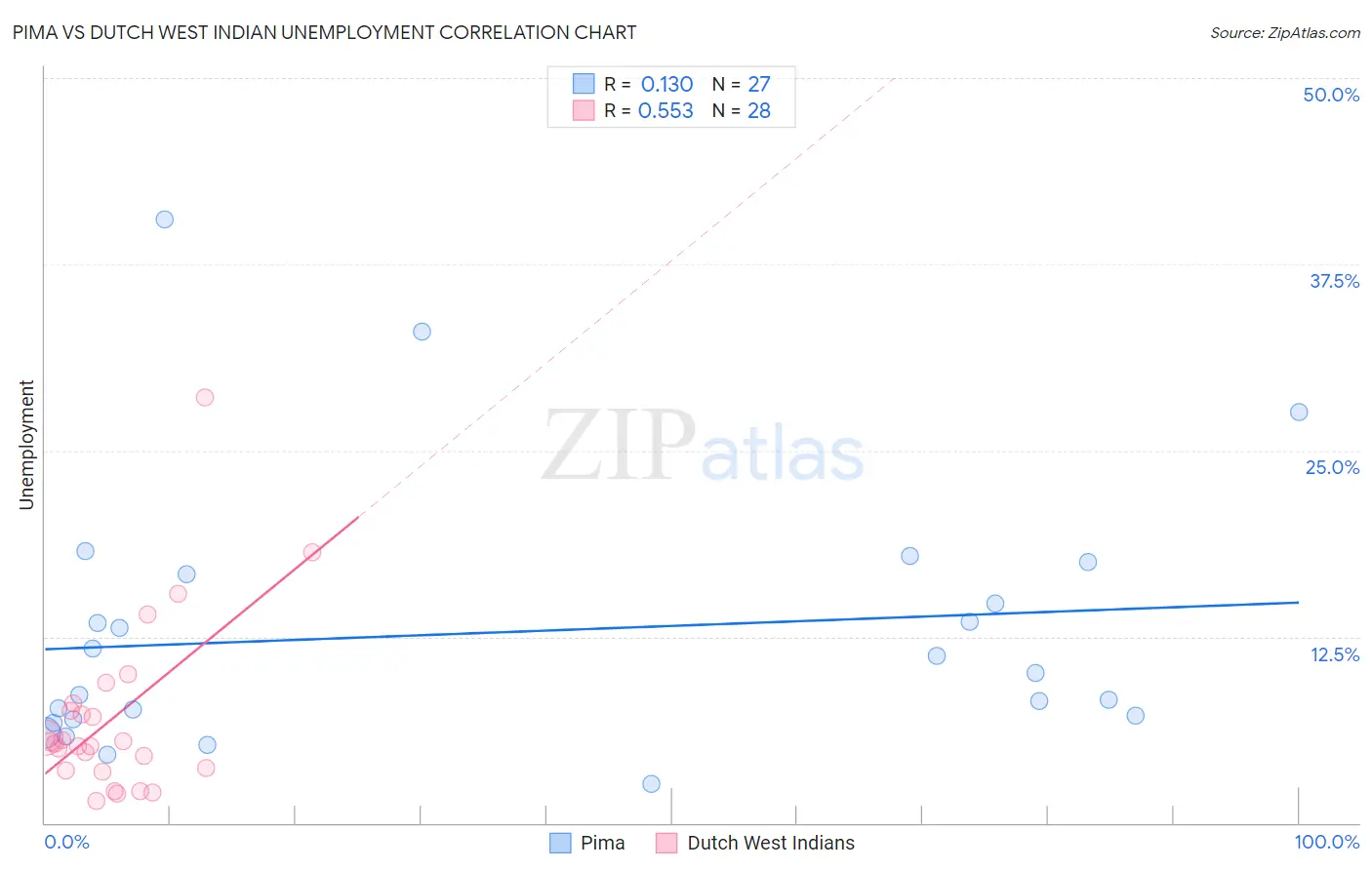 Pima vs Dutch West Indian Unemployment