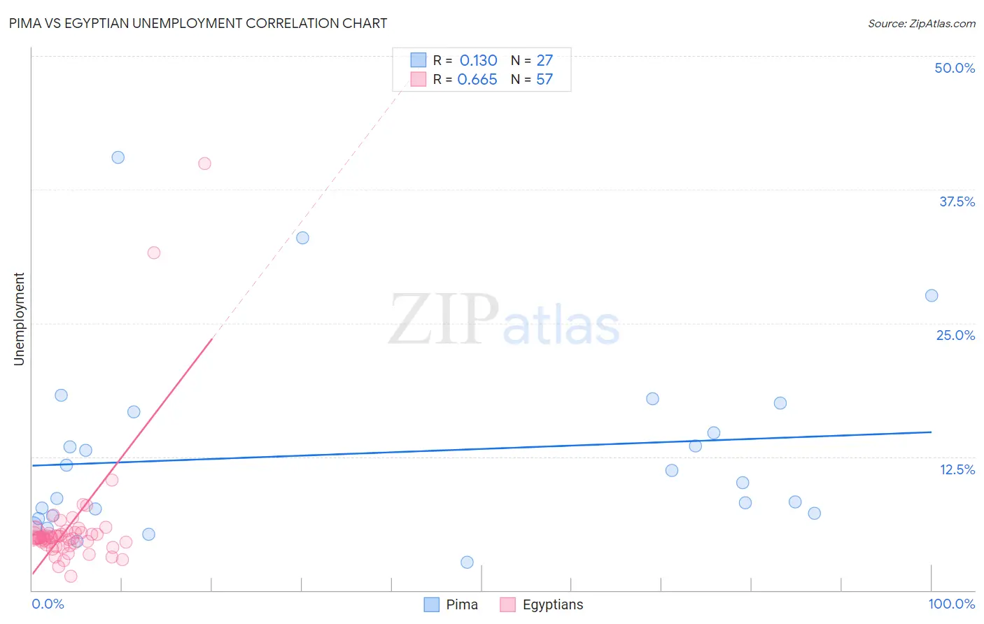 Pima vs Egyptian Unemployment
