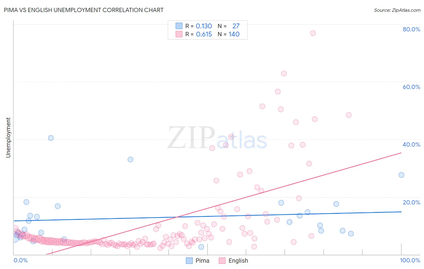 Pima vs English Unemployment