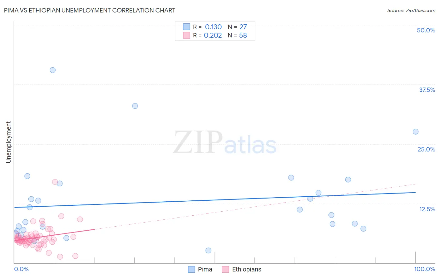 Pima vs Ethiopian Unemployment