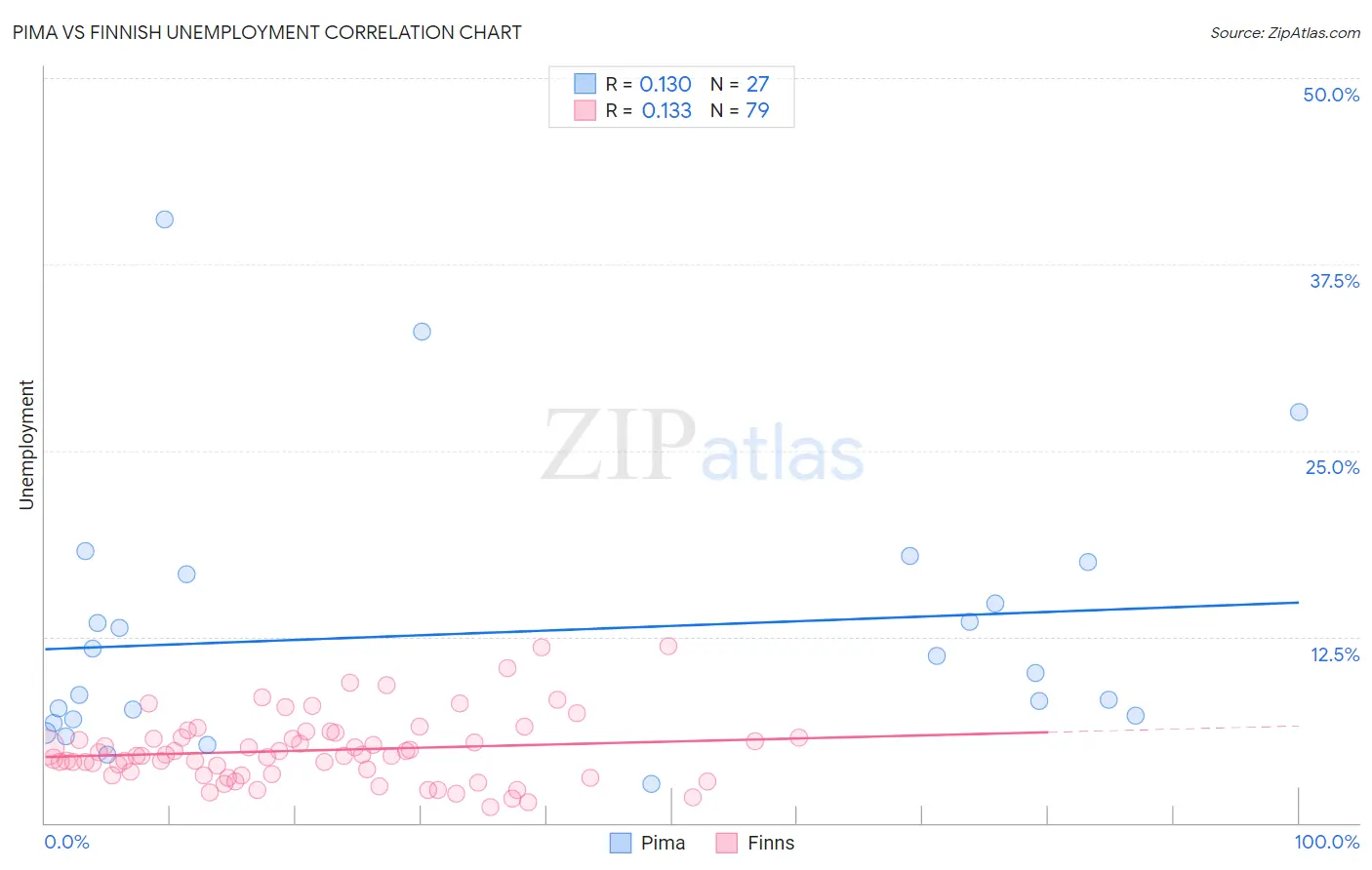 Pima vs Finnish Unemployment