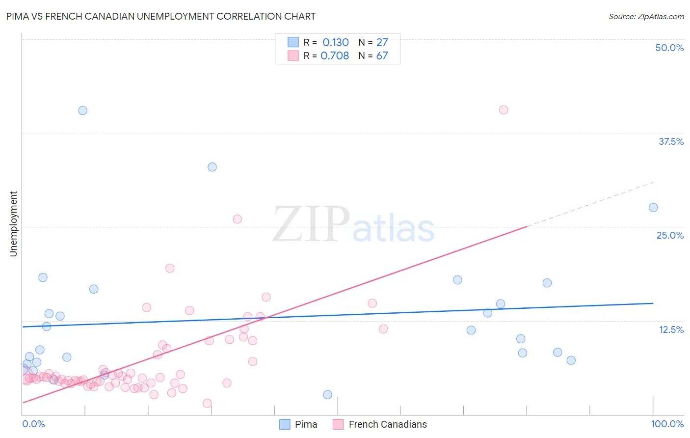 Pima vs French Canadian Unemployment
