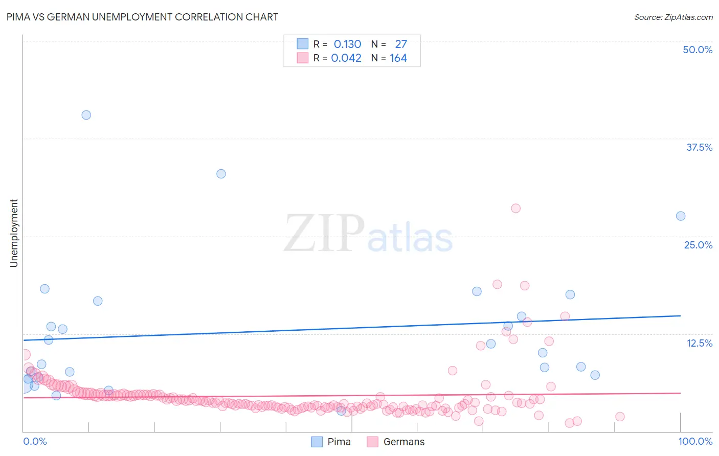 Pima vs German Unemployment