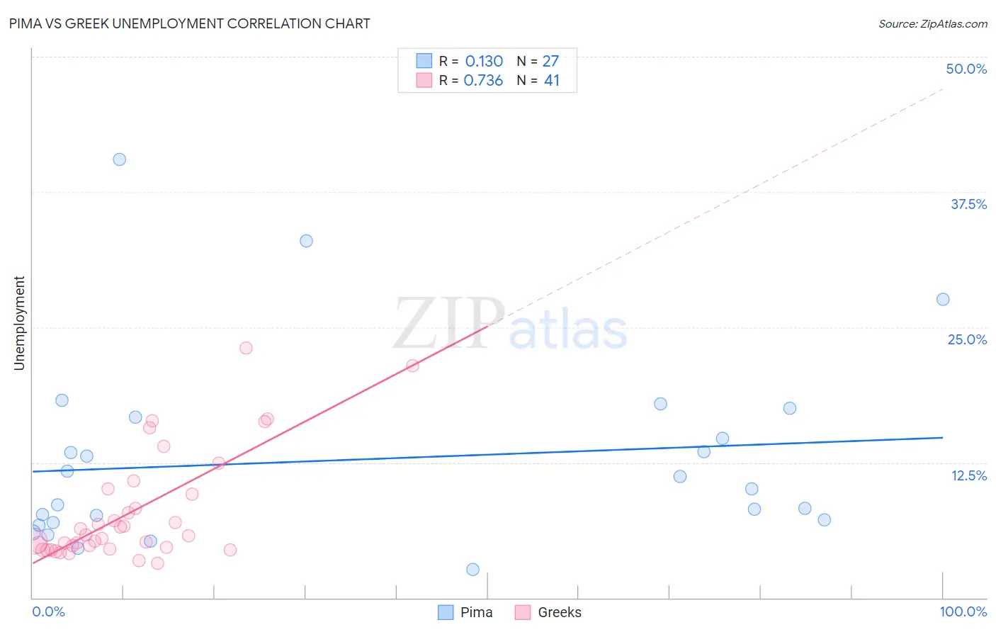 Pima vs Greek Unemployment