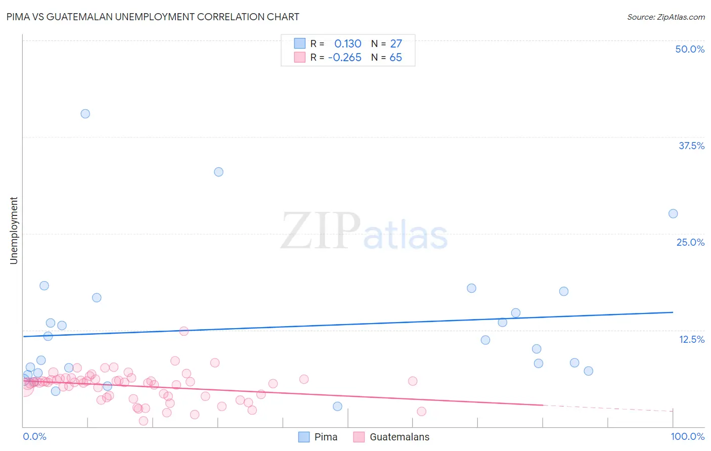 Pima vs Guatemalan Unemployment