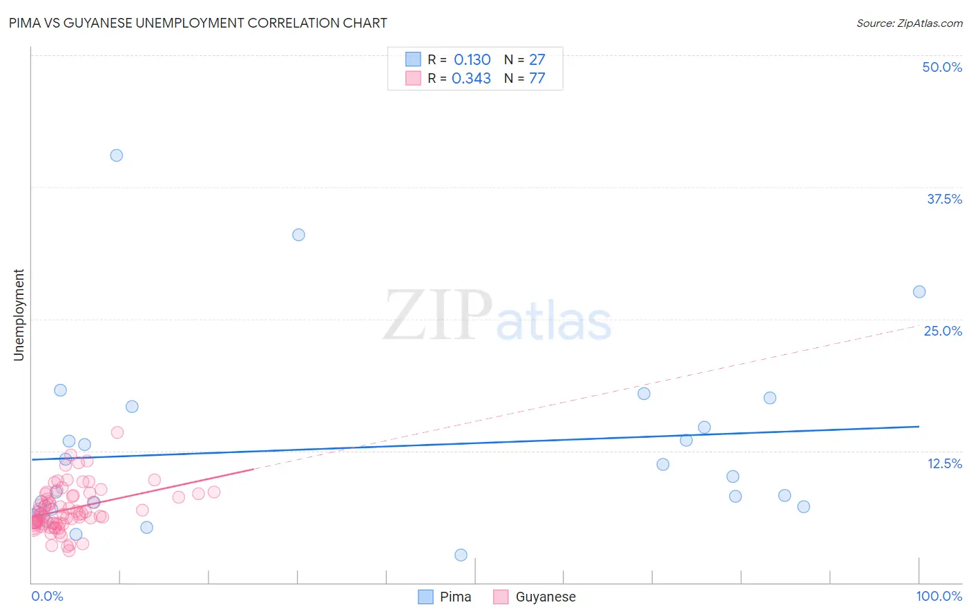 Pima vs Guyanese Unemployment