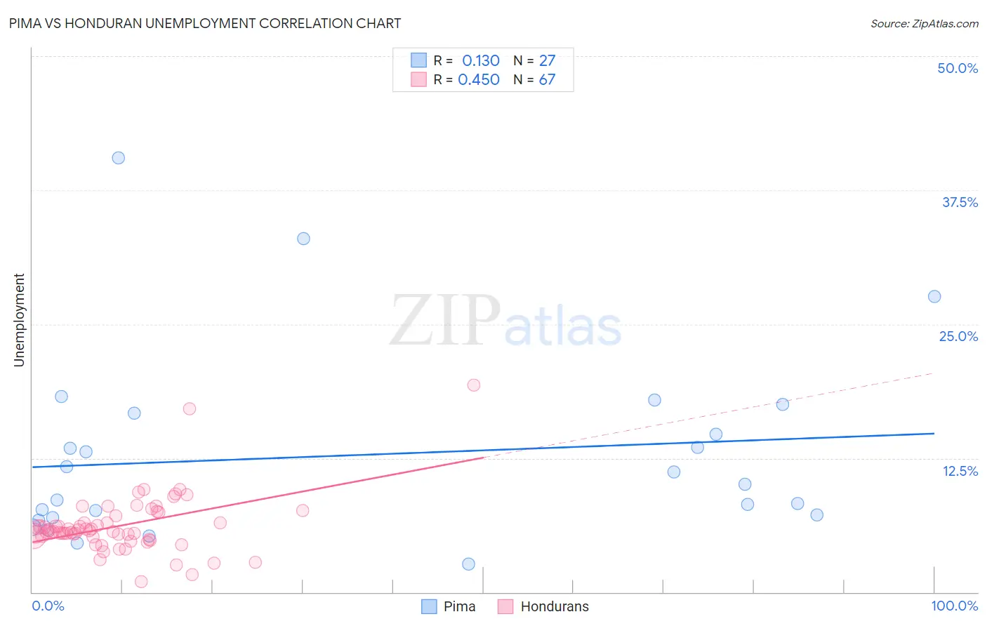 Pima vs Honduran Unemployment