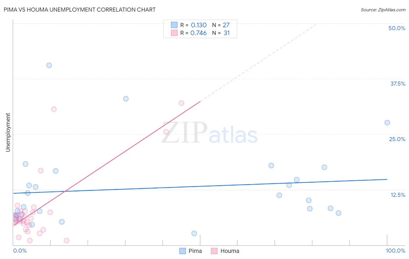 Pima vs Houma Unemployment