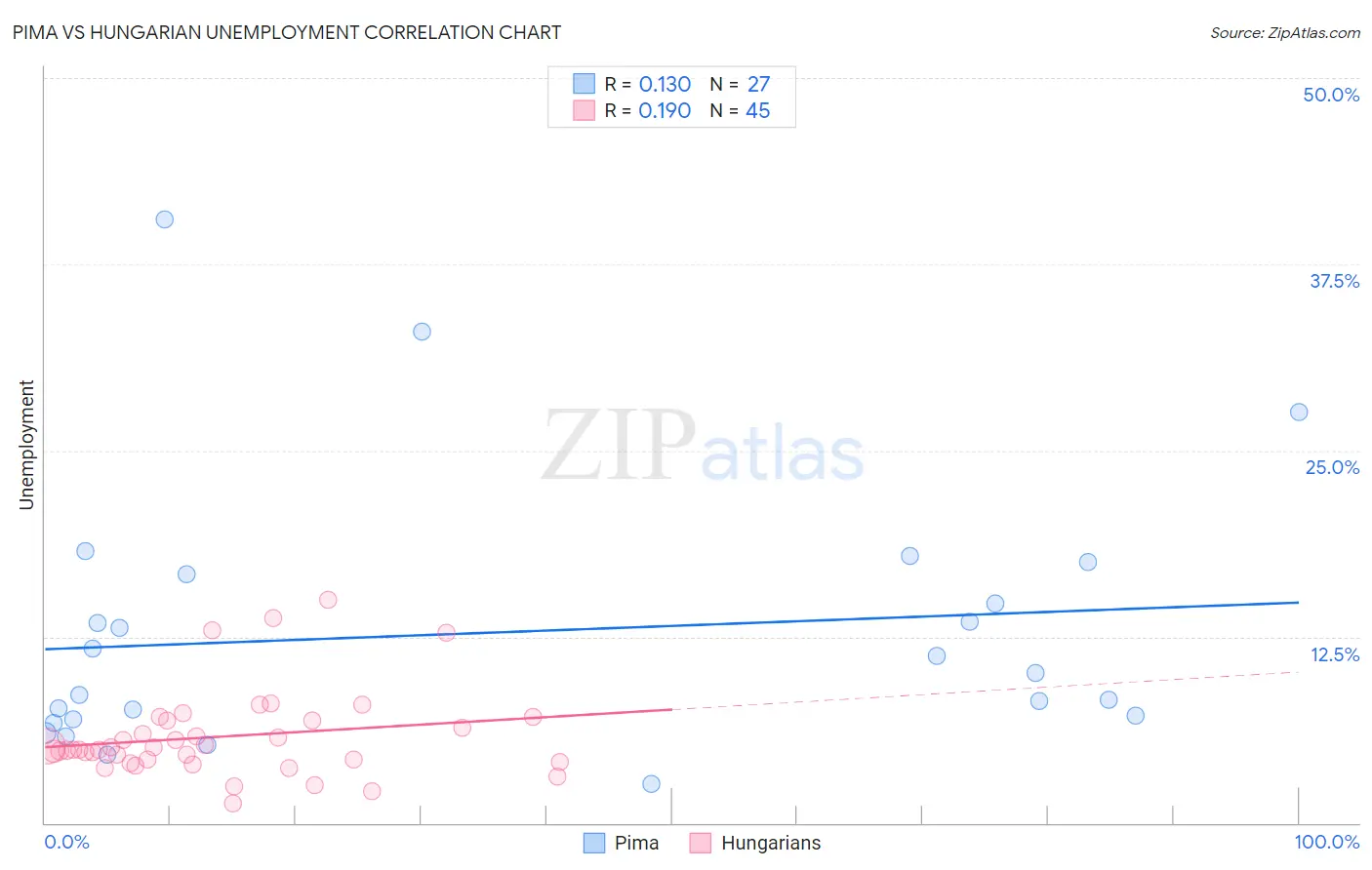 Pima vs Hungarian Unemployment