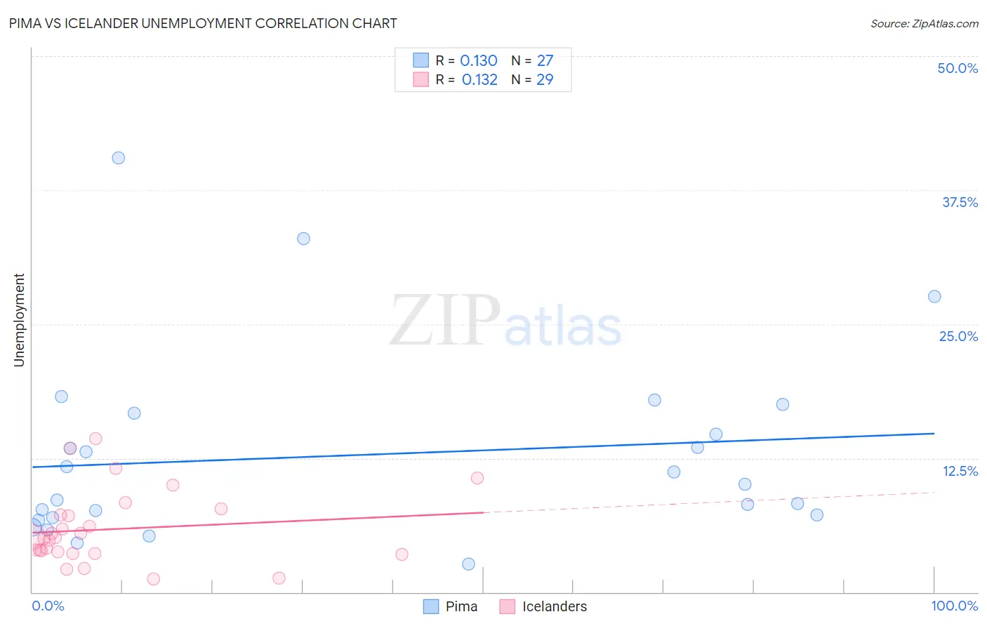 Pima vs Icelander Unemployment