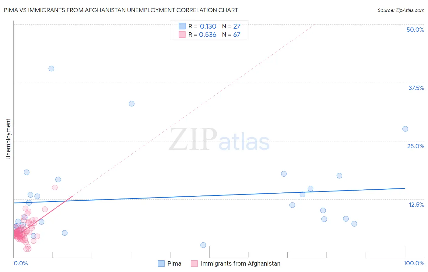 Pima vs Immigrants from Afghanistan Unemployment