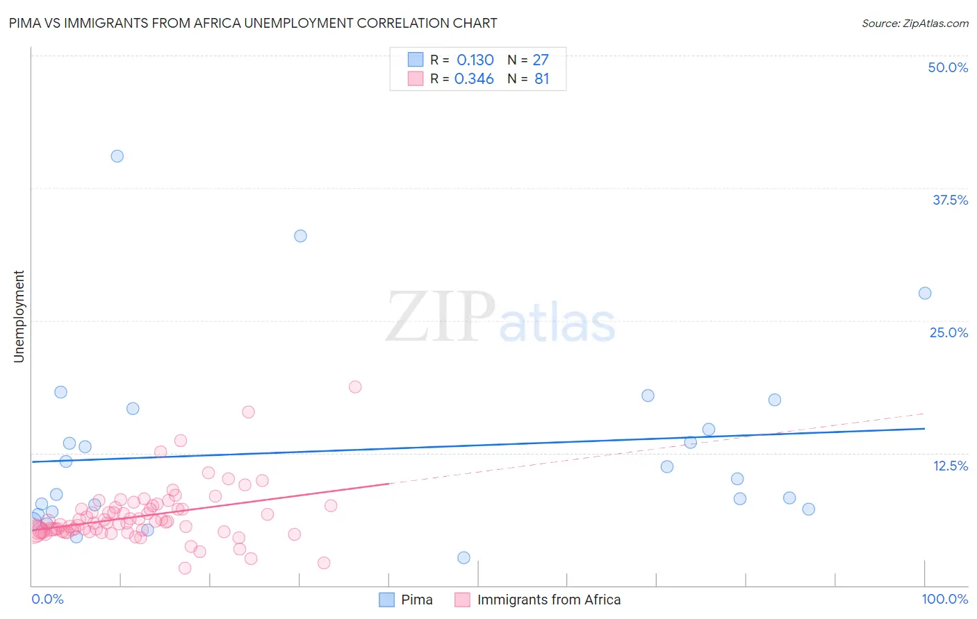 Pima vs Immigrants from Africa Unemployment