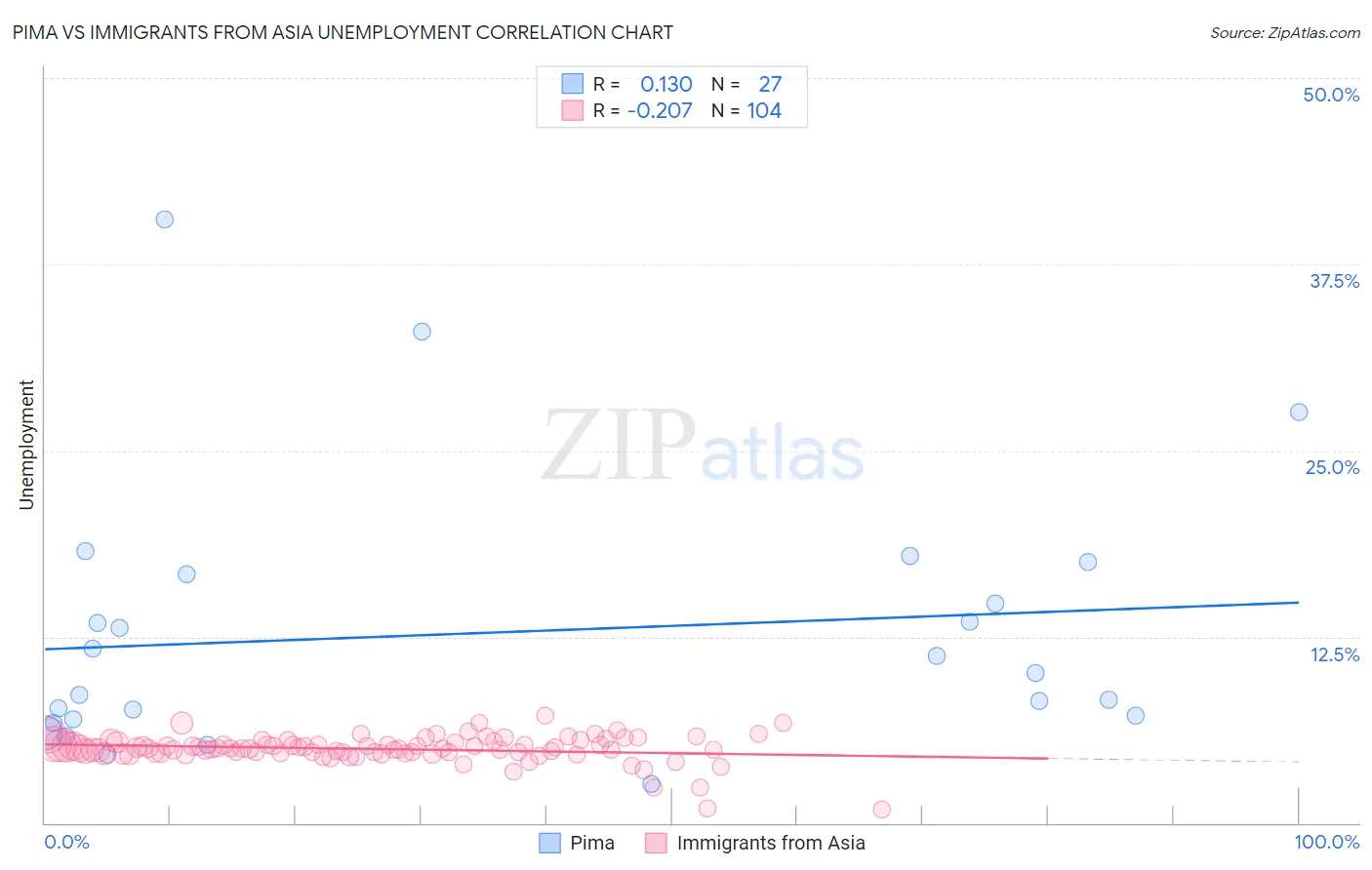 Pima vs Immigrants from Asia Unemployment
