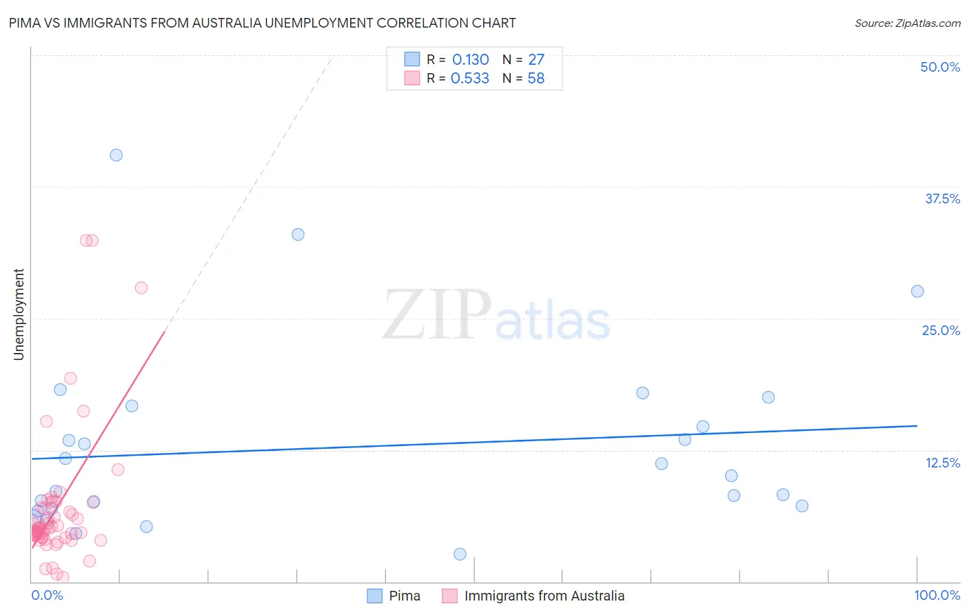 Pima vs Immigrants from Australia Unemployment