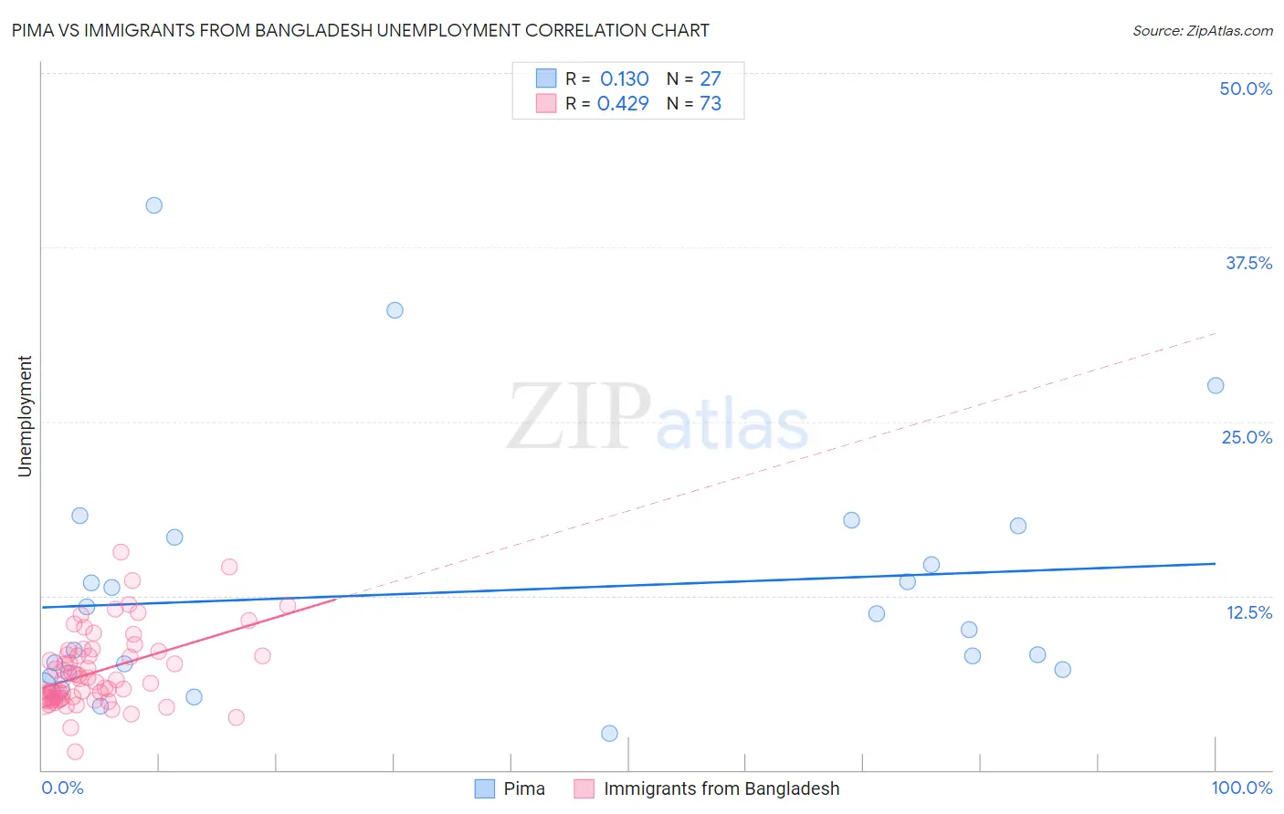 Pima vs Immigrants from Bangladesh Unemployment