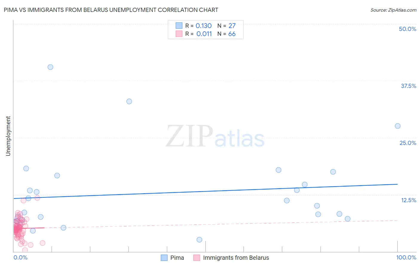 Pima vs Immigrants from Belarus Unemployment