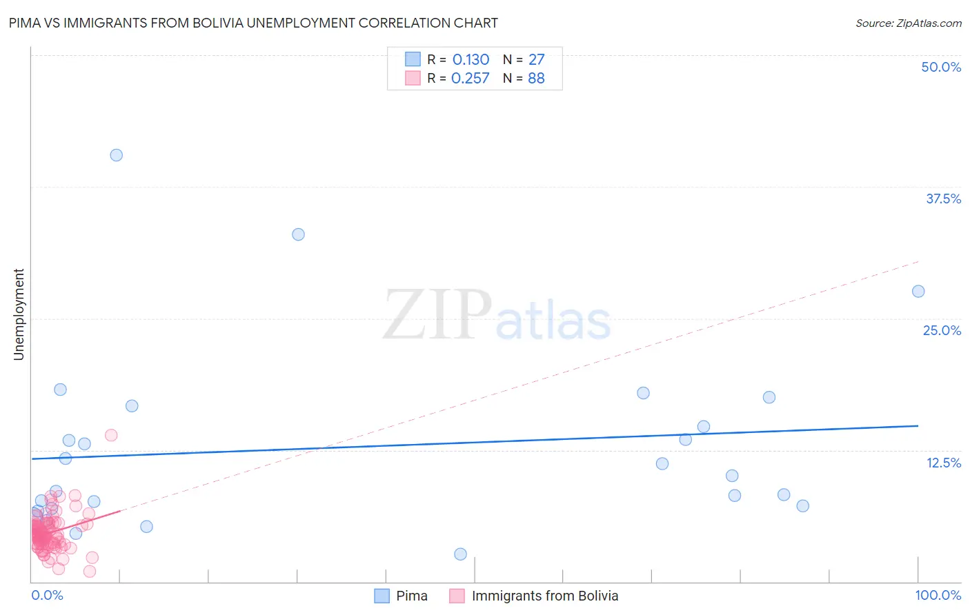 Pima vs Immigrants from Bolivia Unemployment