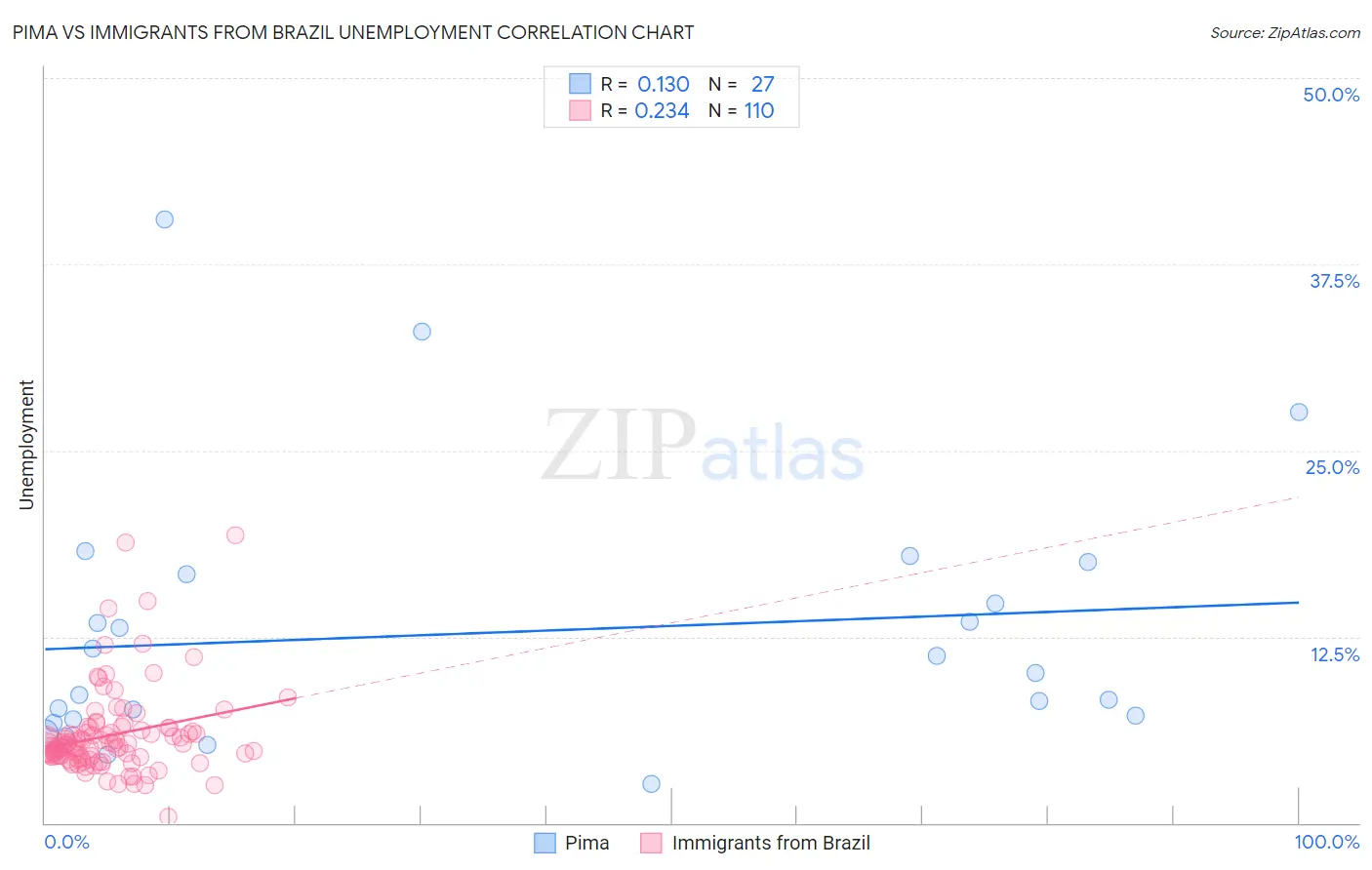 Pima vs Immigrants from Brazil Unemployment