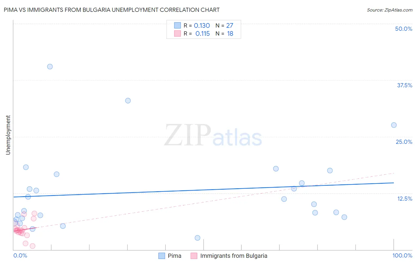Pima vs Immigrants from Bulgaria Unemployment