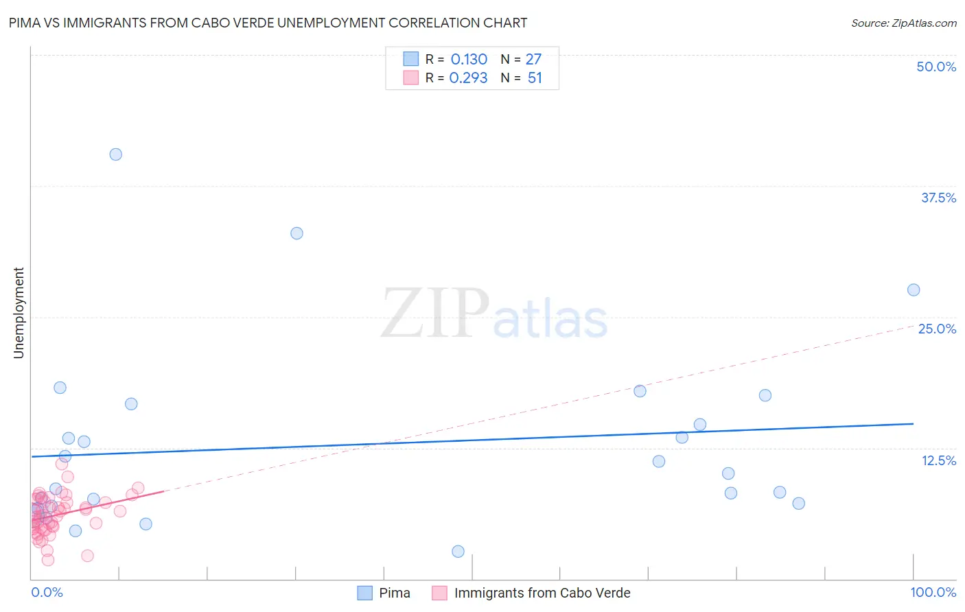 Pima vs Immigrants from Cabo Verde Unemployment