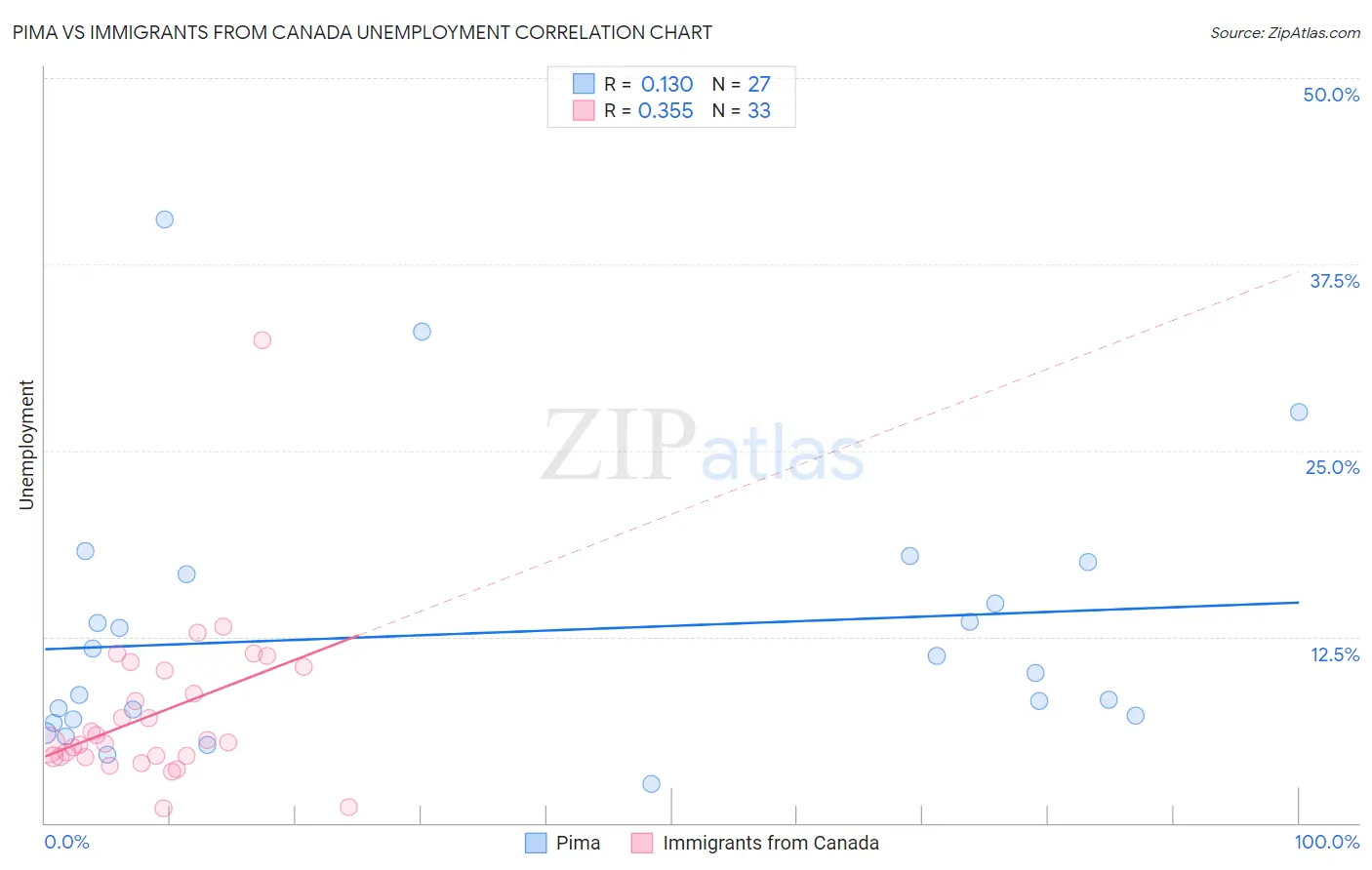 Pima vs Immigrants from Canada Unemployment