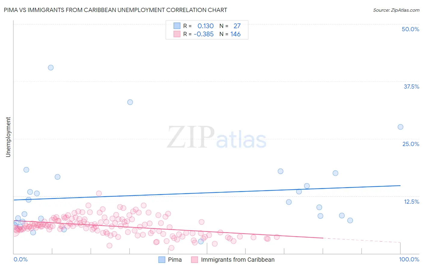 Pima vs Immigrants from Caribbean Unemployment