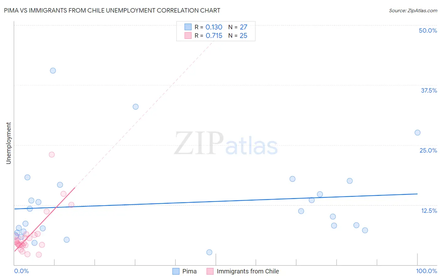 Pima vs Immigrants from Chile Unemployment