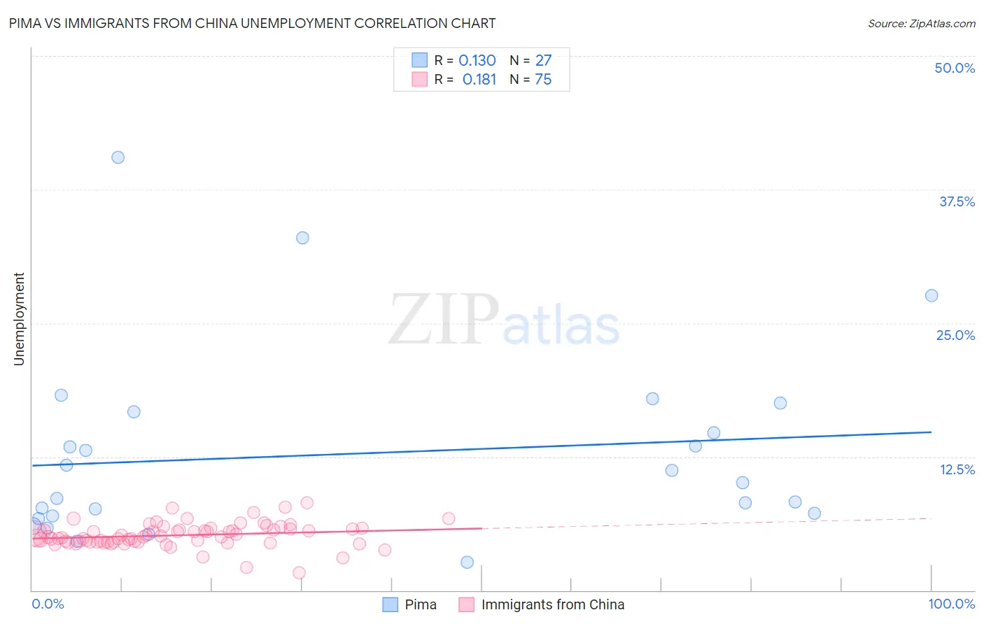Pima vs Immigrants from China Unemployment