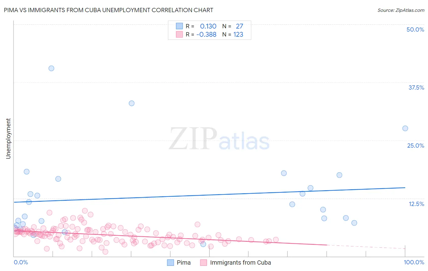 Pima vs Immigrants from Cuba Unemployment