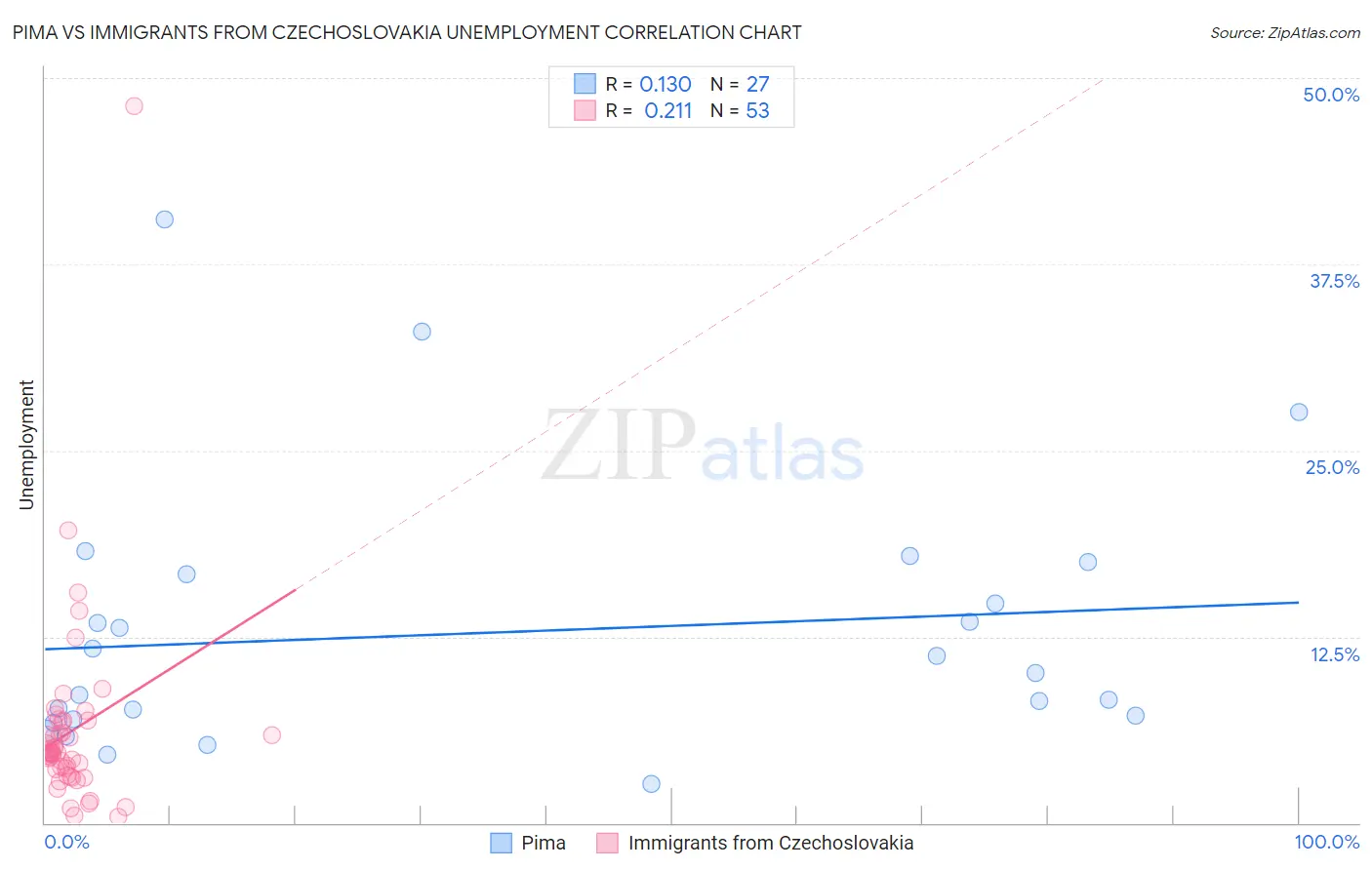 Pima vs Immigrants from Czechoslovakia Unemployment