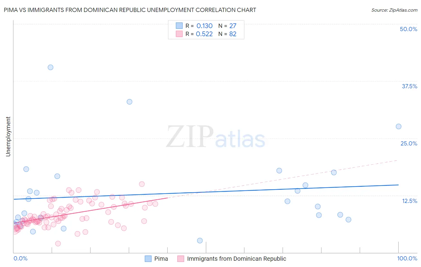 Pima vs Immigrants from Dominican Republic Unemployment