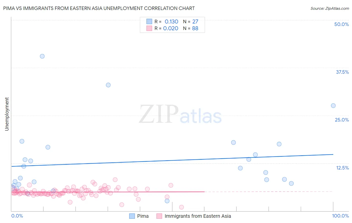 Pima vs Immigrants from Eastern Asia Unemployment