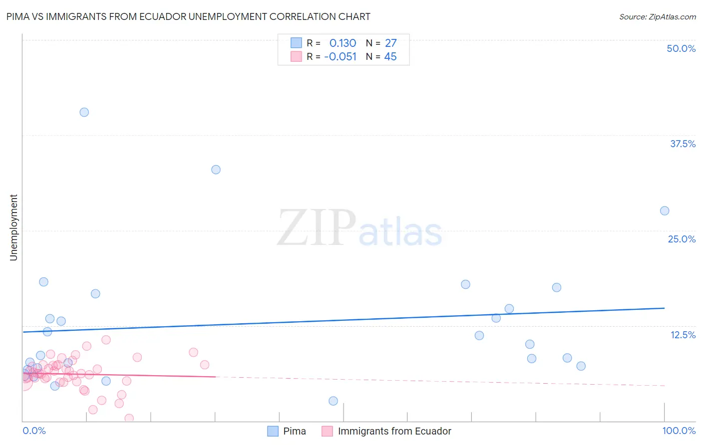 Pima vs Immigrants from Ecuador Unemployment