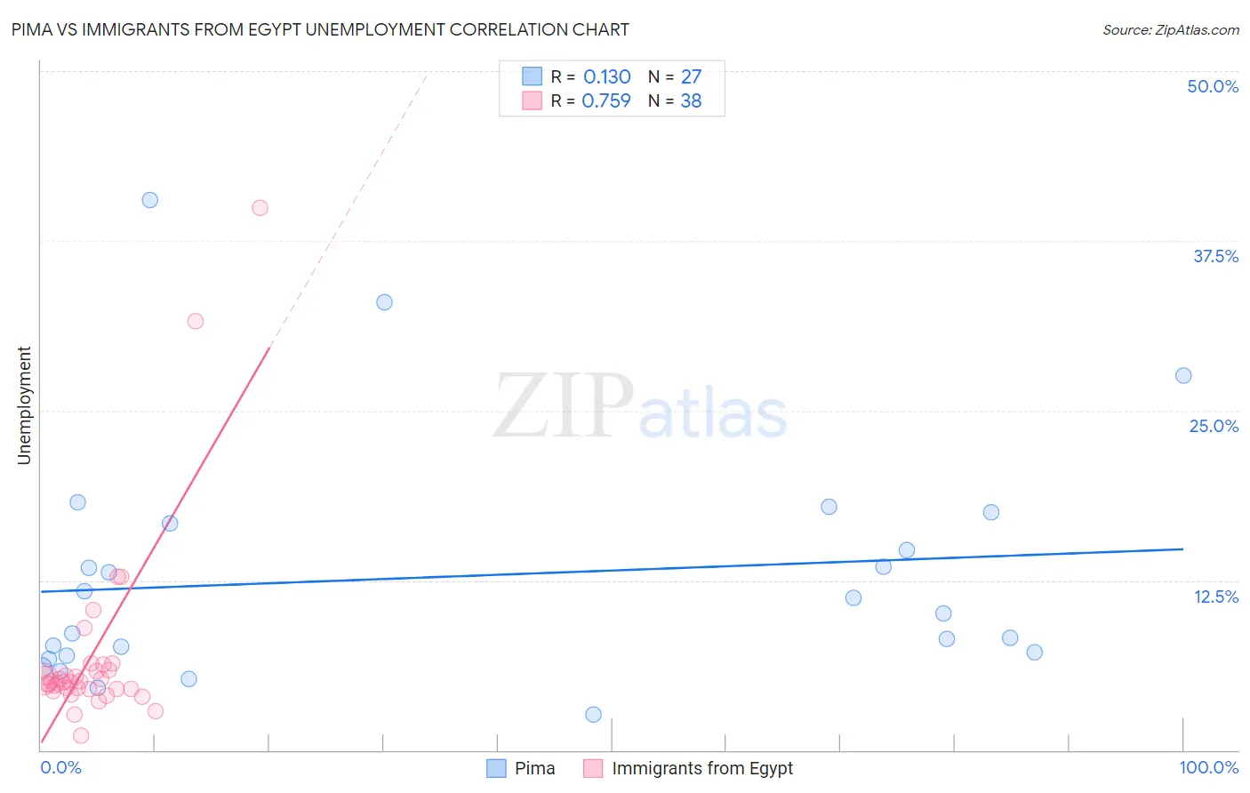 Pima vs Immigrants from Egypt Unemployment