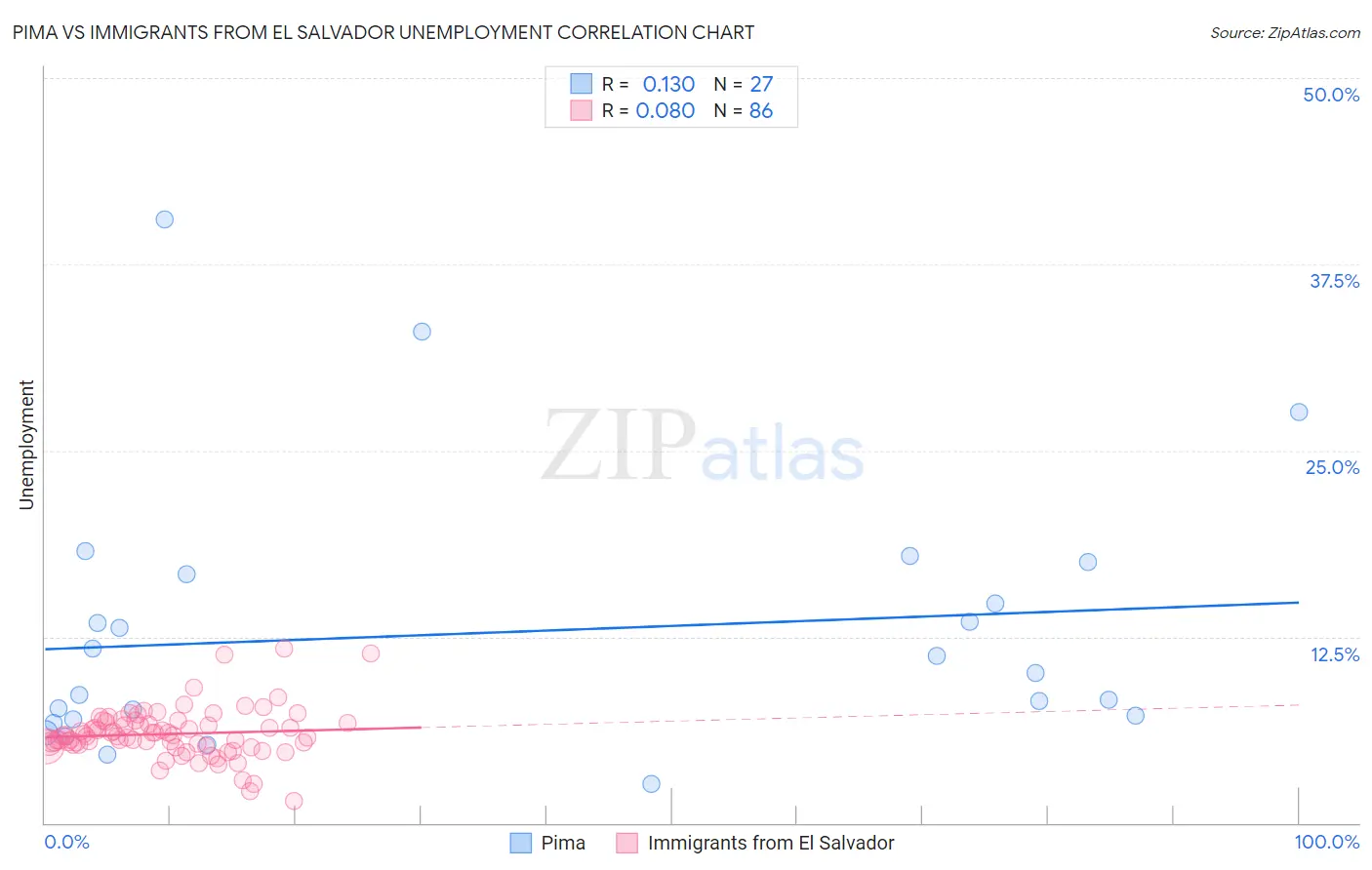 Pima vs Immigrants from El Salvador Unemployment