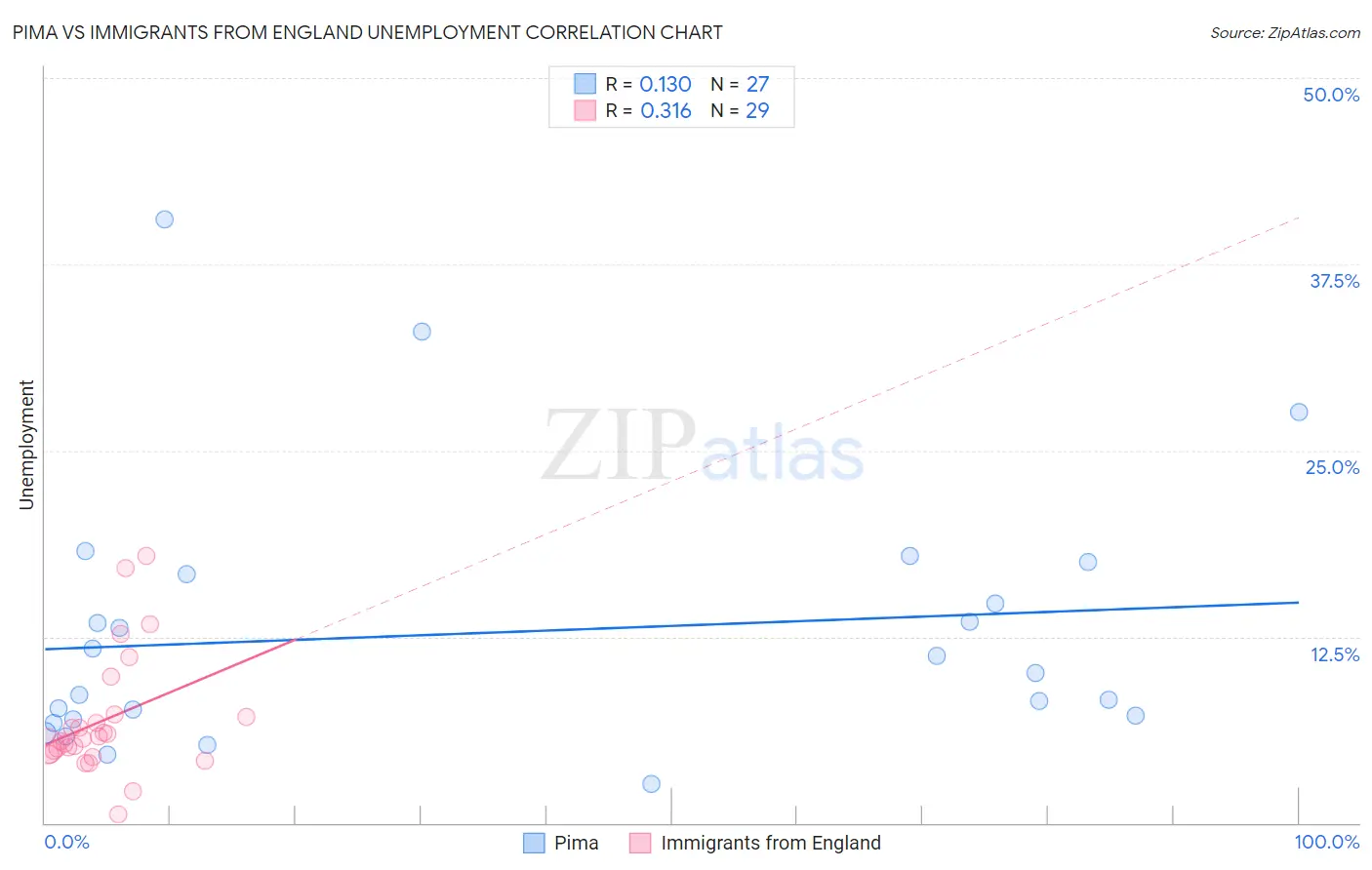 Pima vs Immigrants from England Unemployment