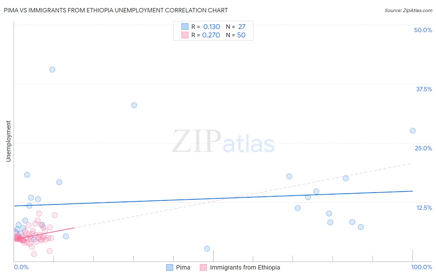 Pima vs Immigrants from Ethiopia Unemployment