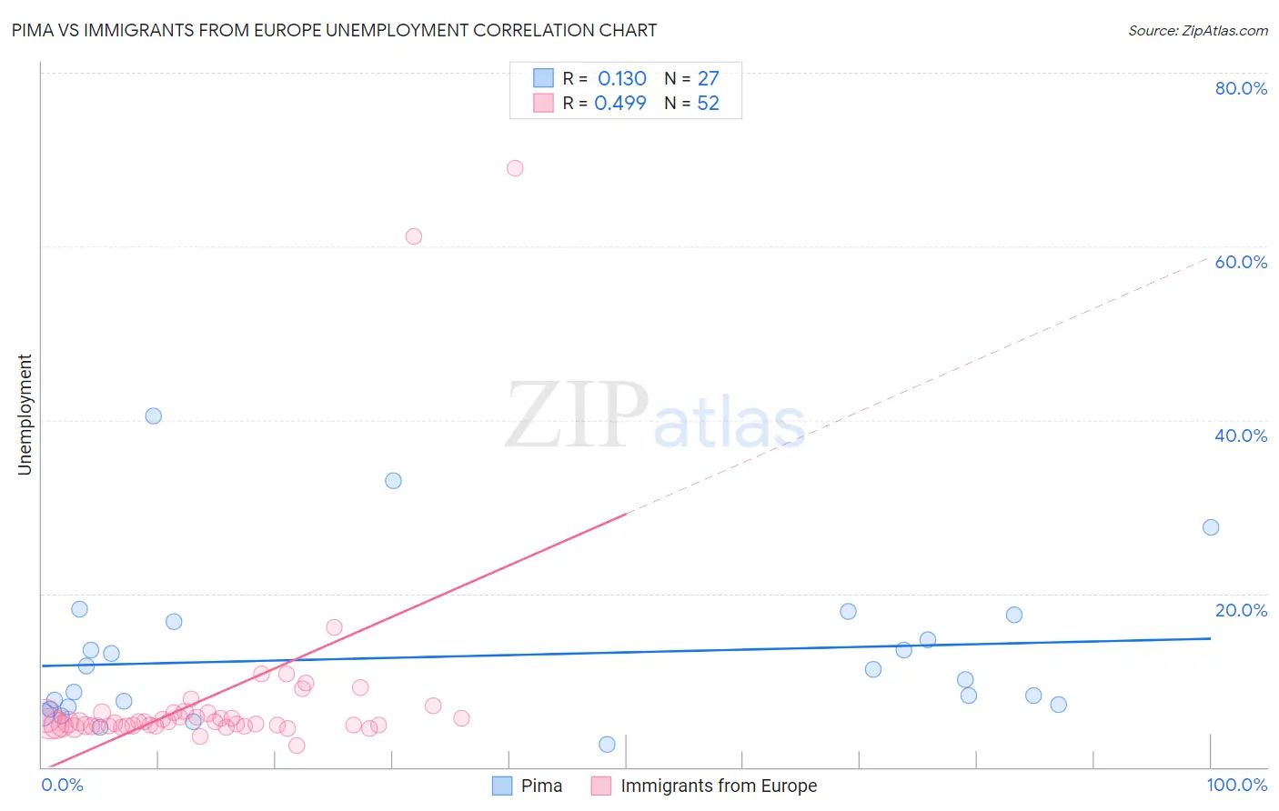 Pima vs Immigrants from Europe Unemployment