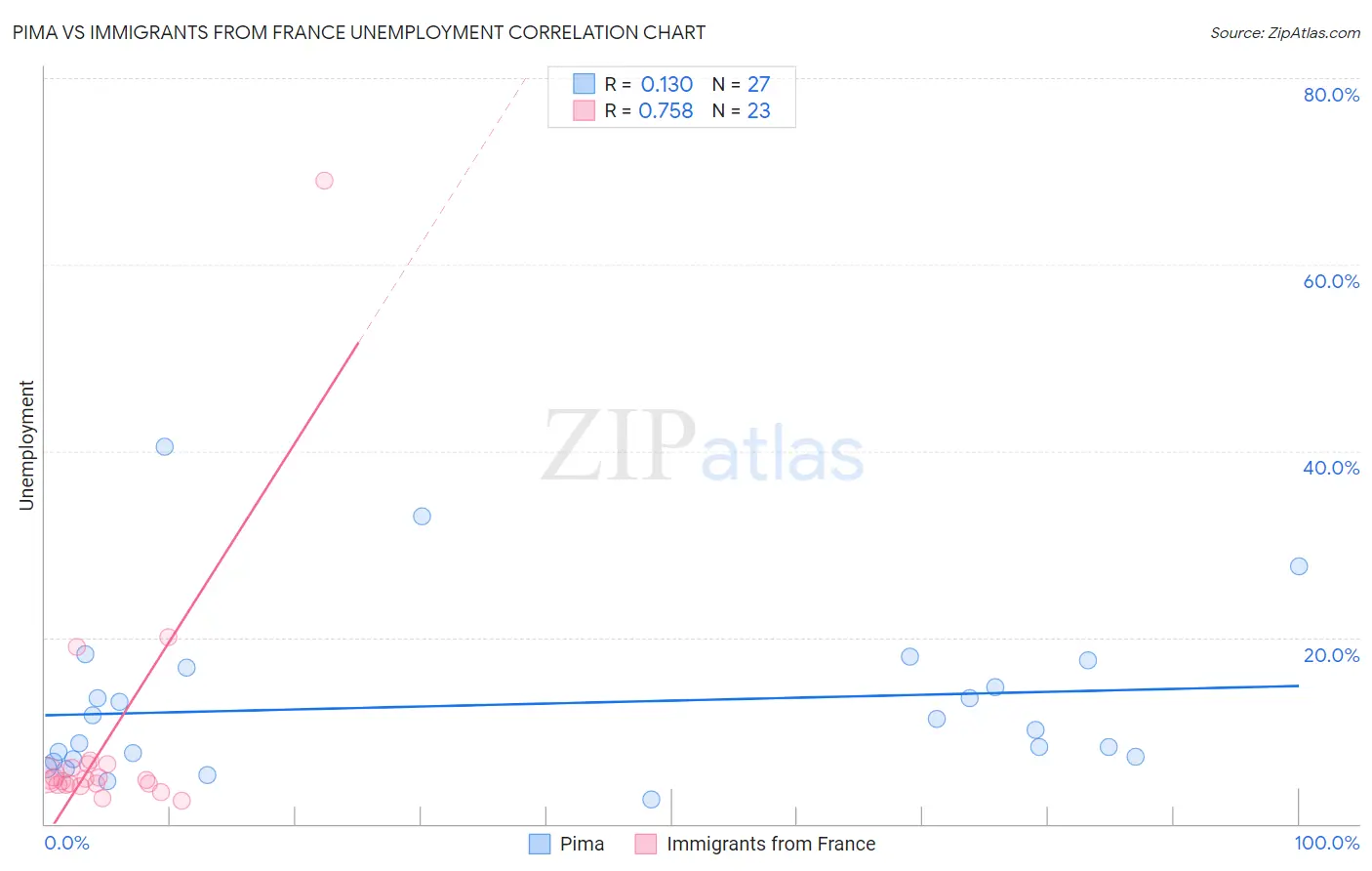 Pima vs Immigrants from France Unemployment