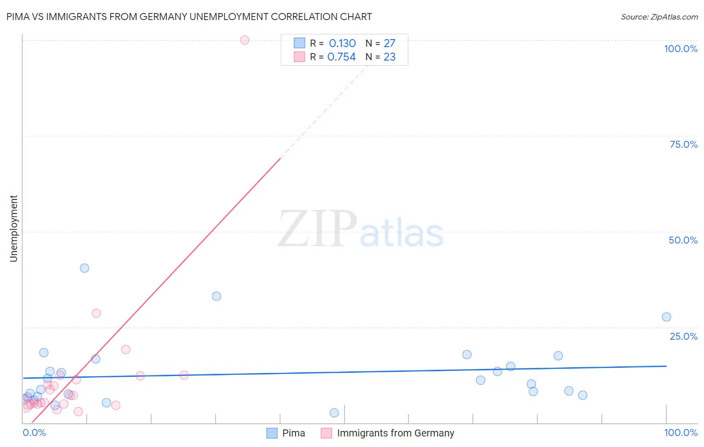 Pima vs Immigrants from Germany Unemployment