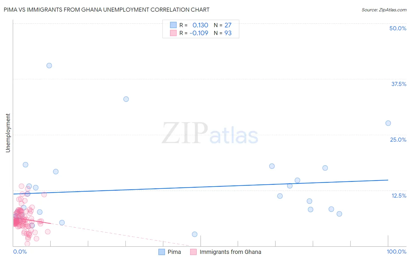 Pima vs Immigrants from Ghana Unemployment