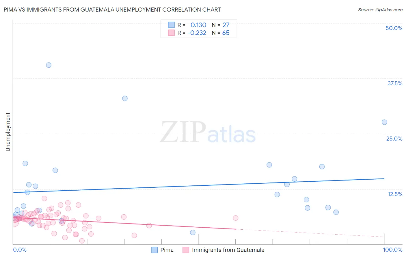 Pima vs Immigrants from Guatemala Unemployment