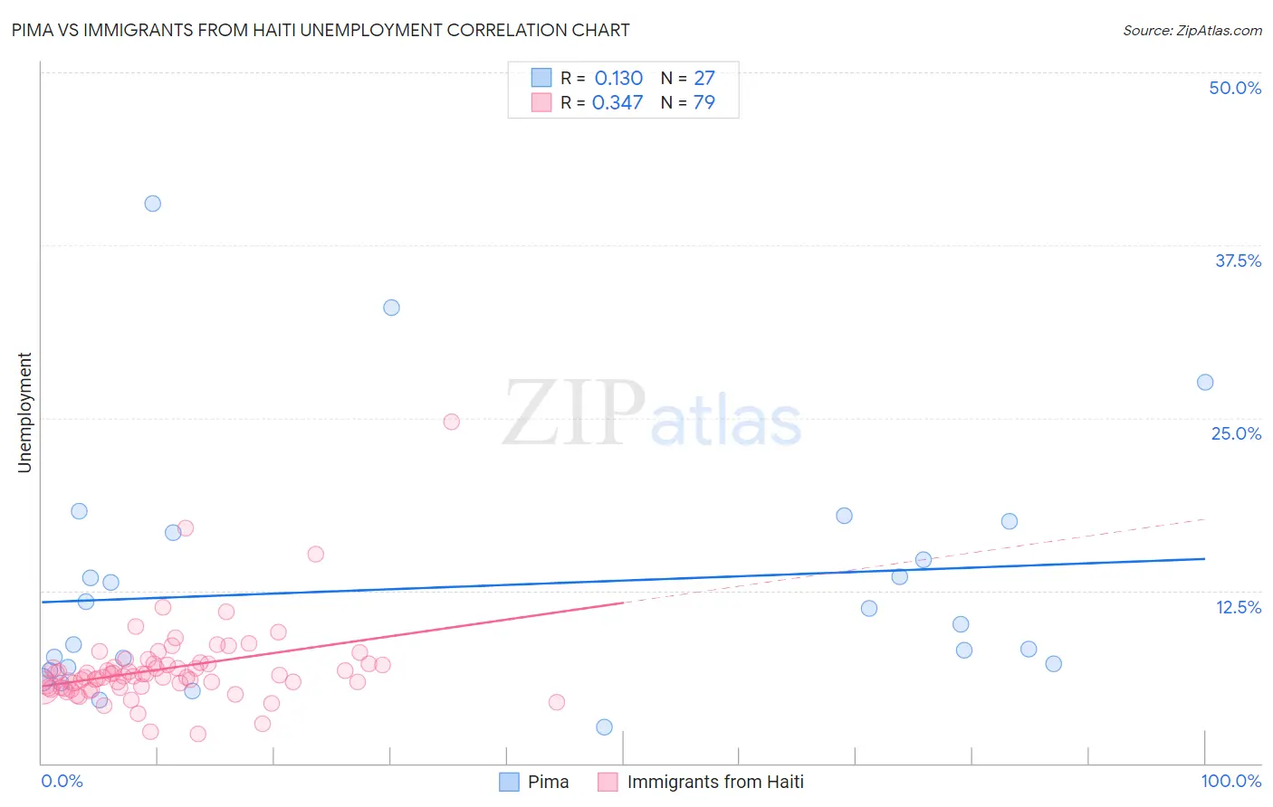 Pima vs Immigrants from Haiti Unemployment
