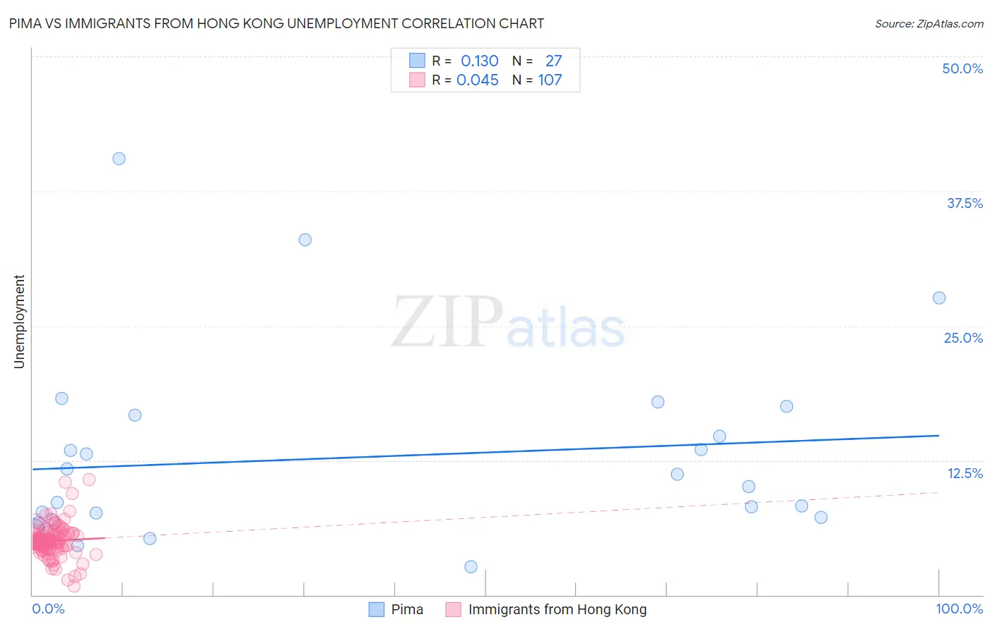 Pima vs Immigrants from Hong Kong Unemployment