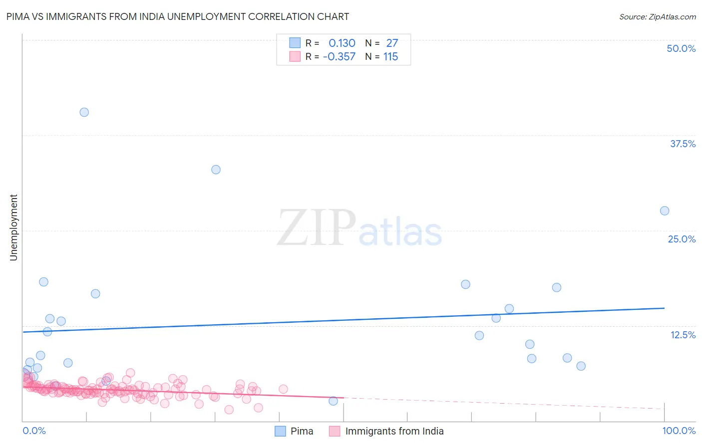 Pima vs Immigrants from India Unemployment
