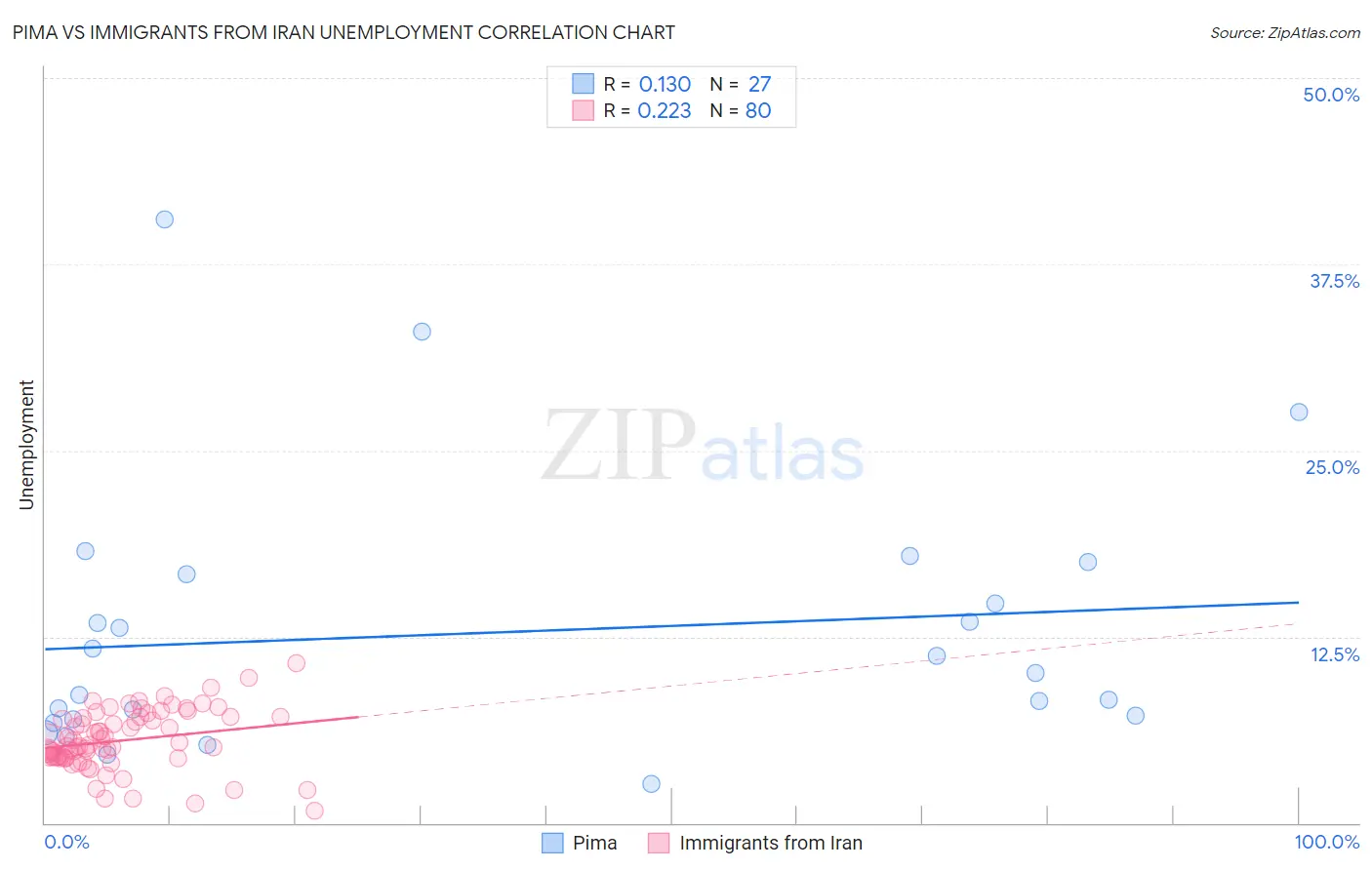 Pima vs Immigrants from Iran Unemployment